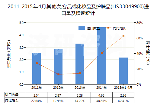 2011-2015年4月其他美容品或化妝品及護(hù)膚品(HS33049900)進(jìn)口量及增速統(tǒng)計(jì)